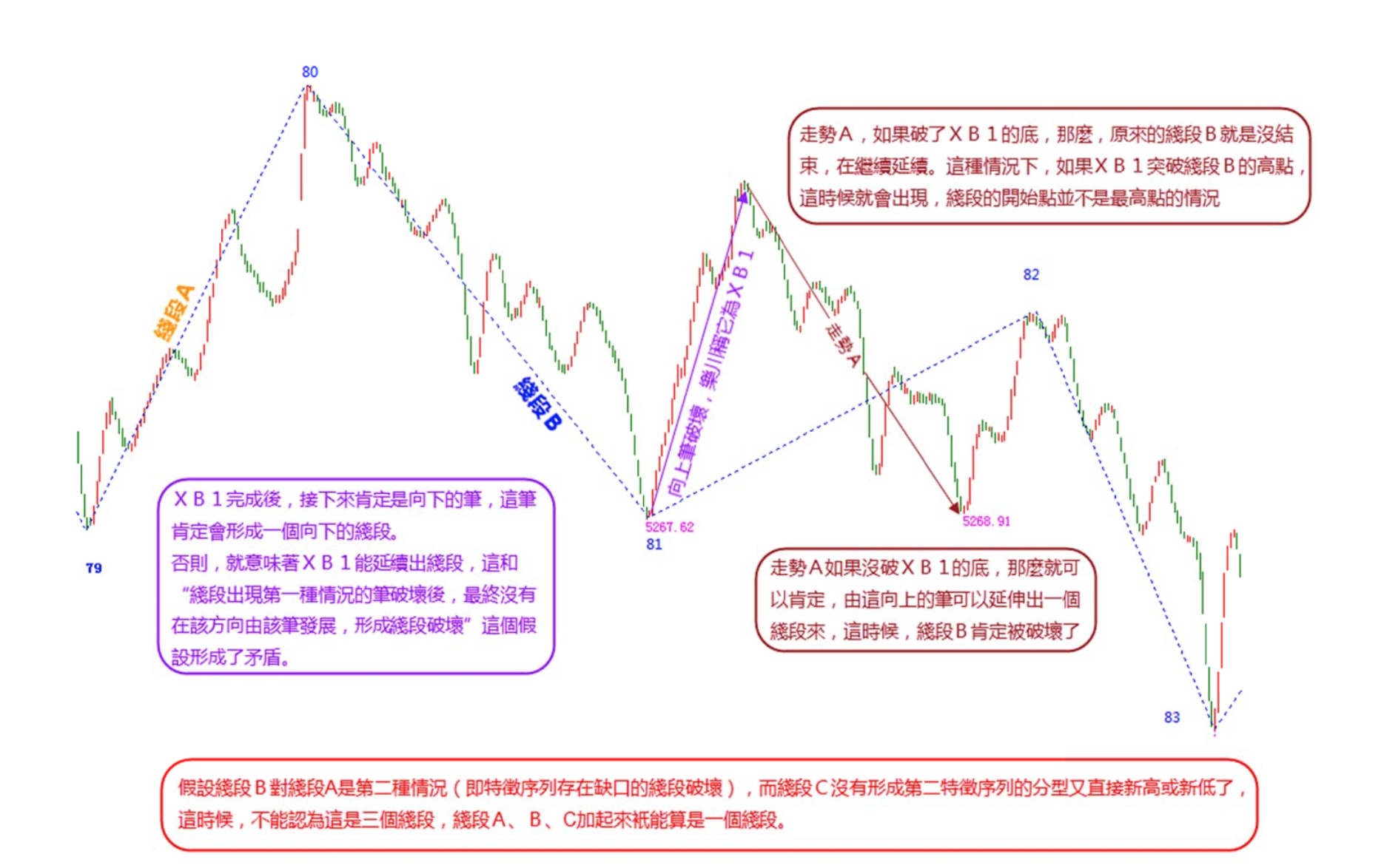 78课盘整中的线段示例