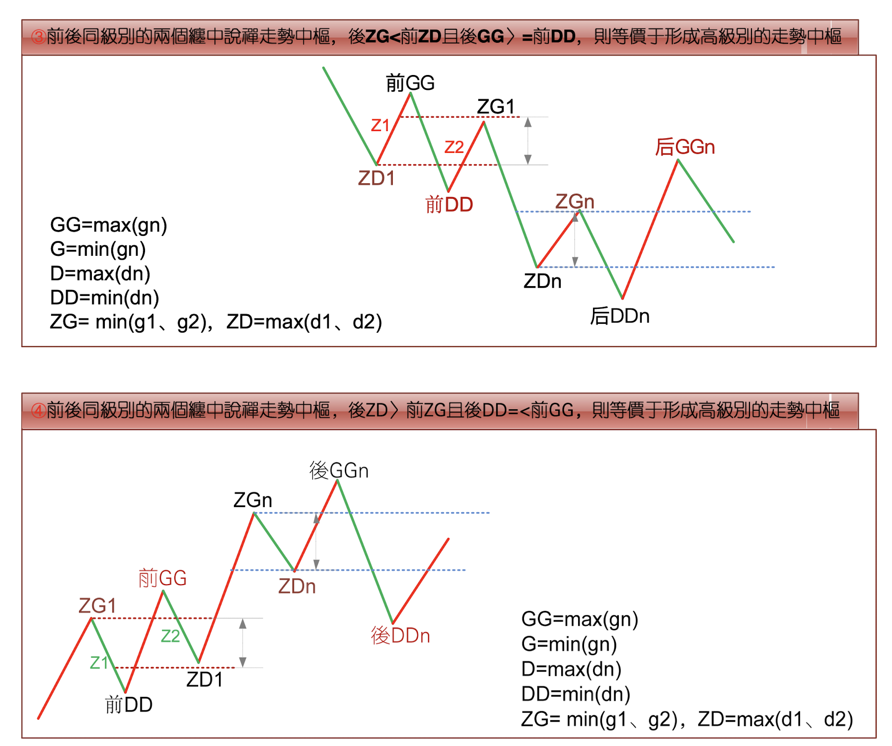 形成更高级别的中枢