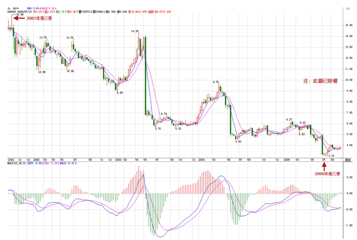 区间套查找历史性底部