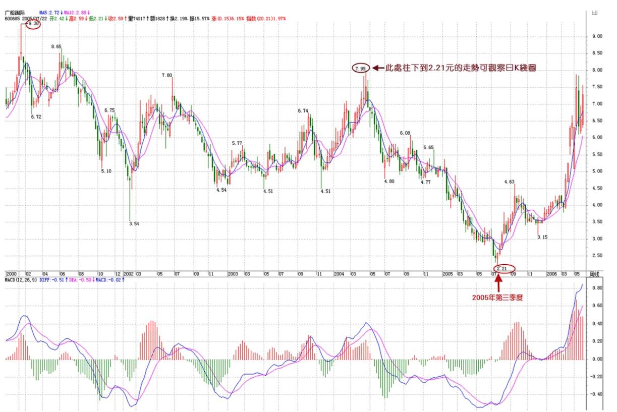 第二买点区间套周线