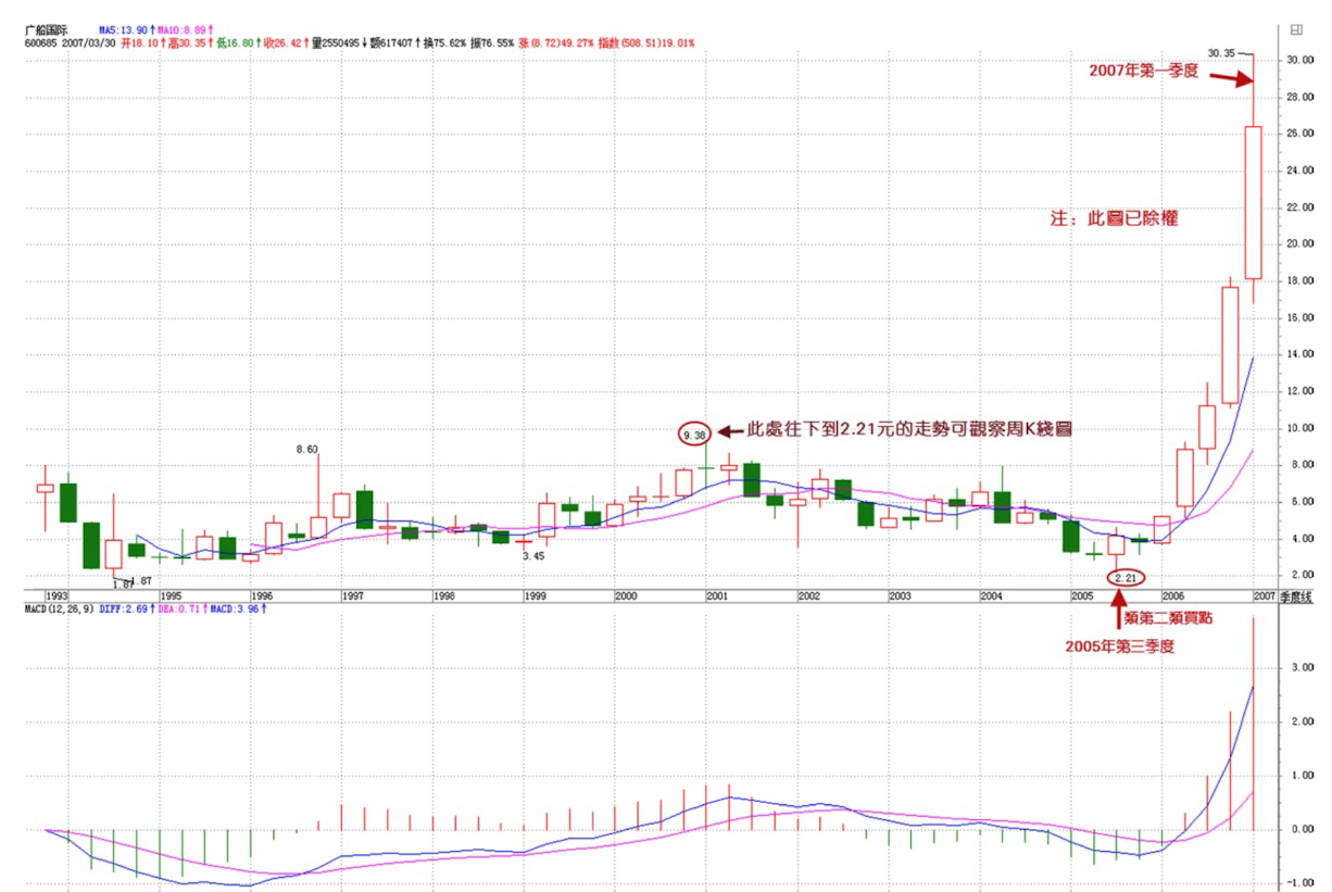 第二买点区间套季线
