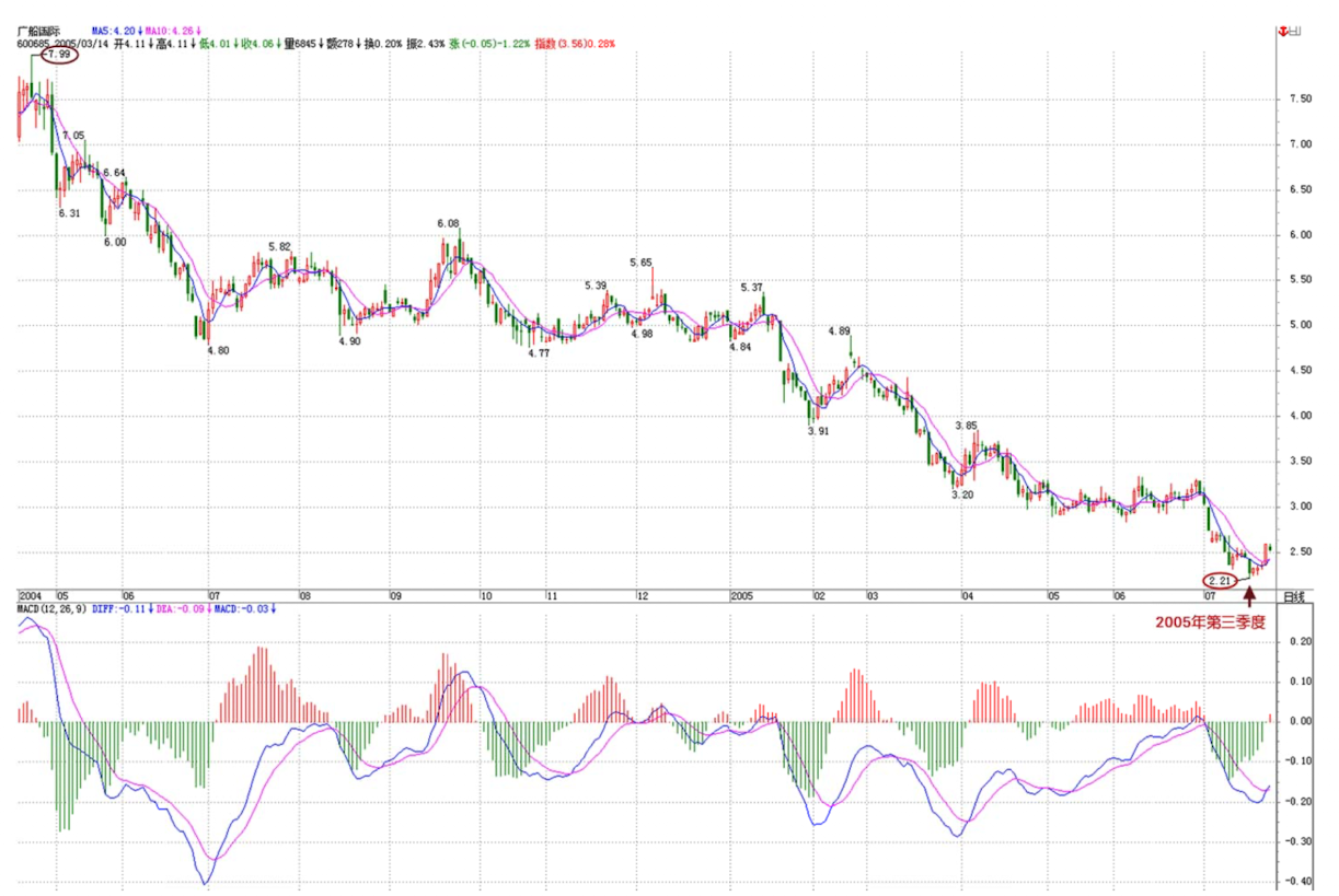 第二买点区间套日线