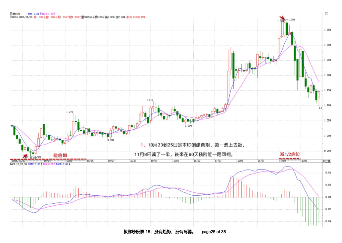 均线示例30分钟线-1