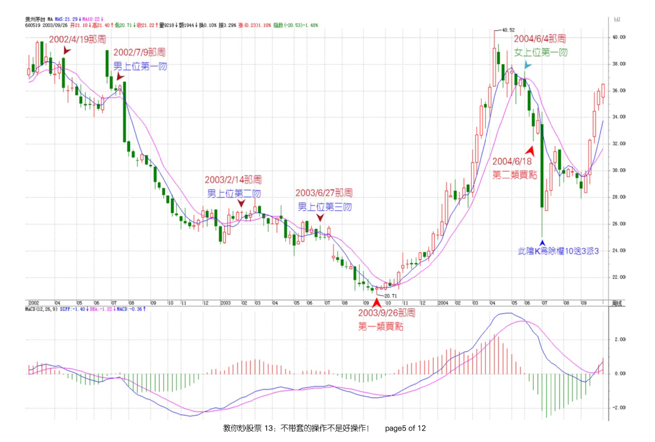 第一二买点示例