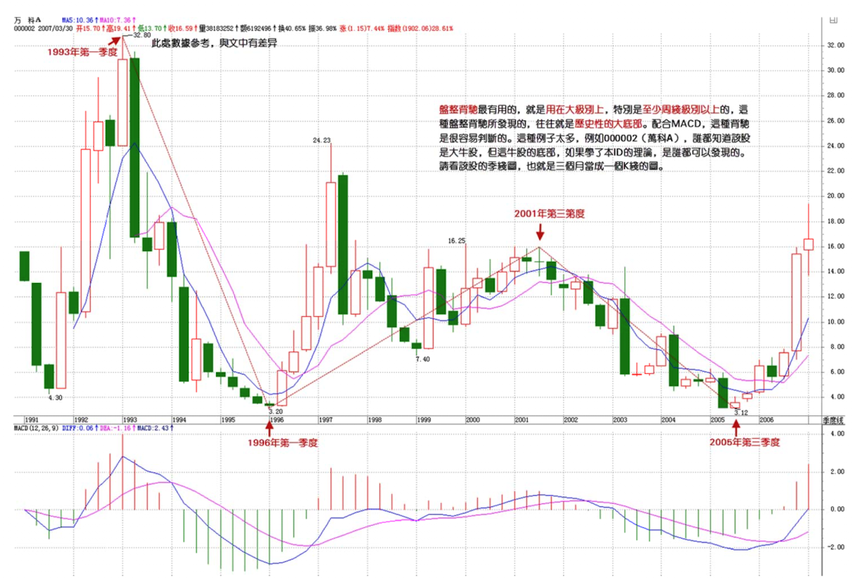 盘整背驰判断历史性底部