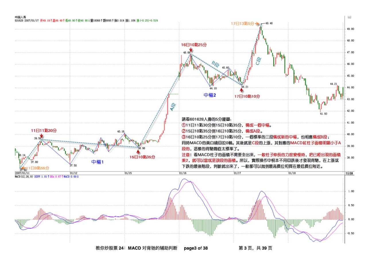 一个标准背驰示例图