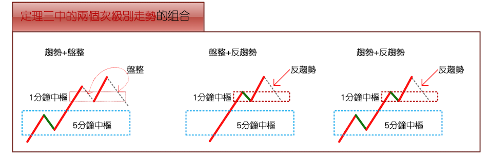 走势中枢定理三次级别组合