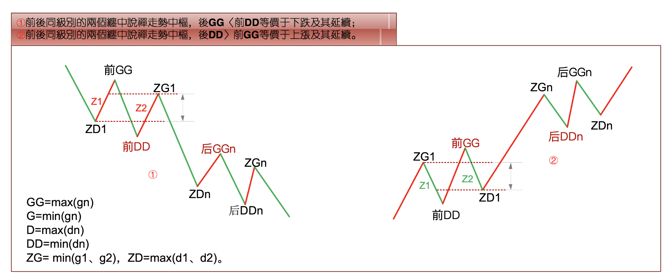 形成趋势类型或者趋势类型的延伸