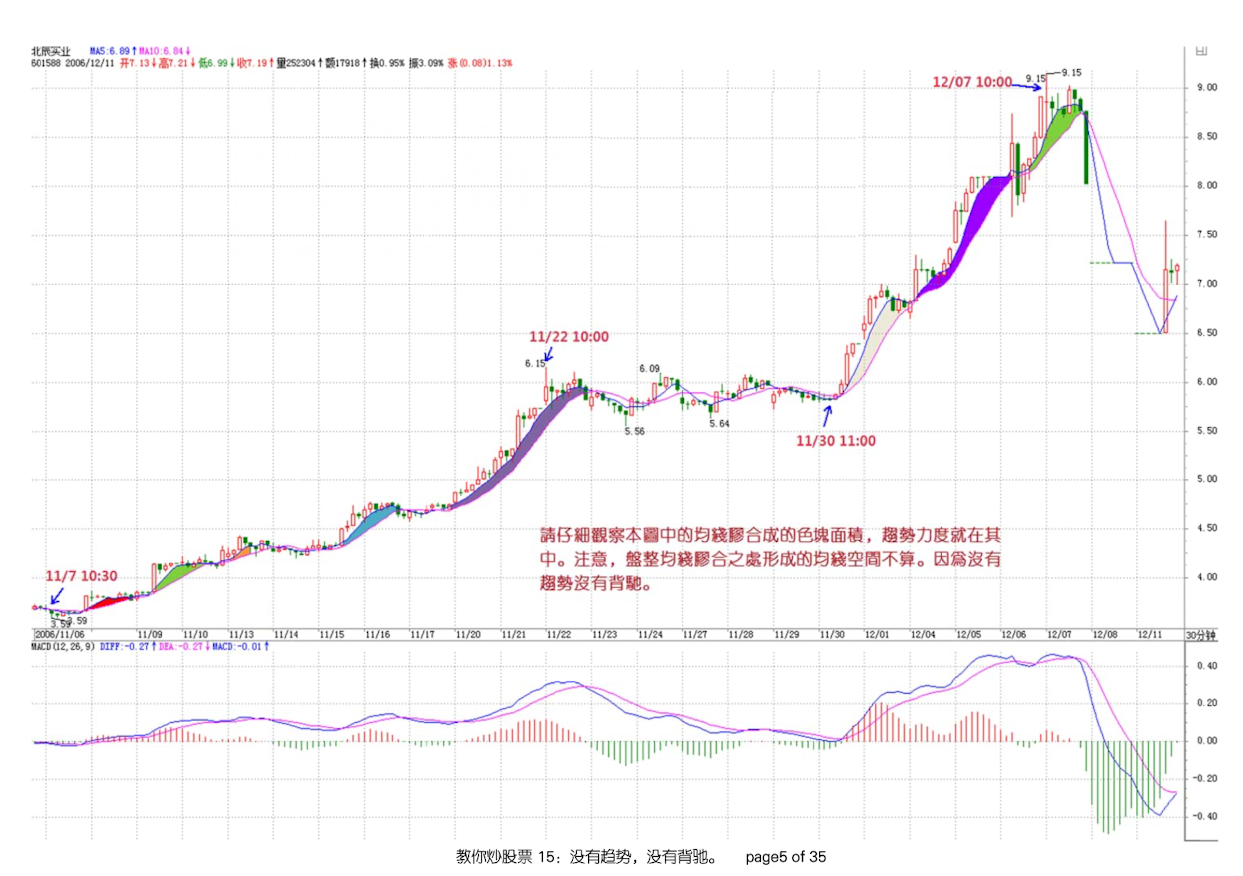 趋势力度的面积块示例